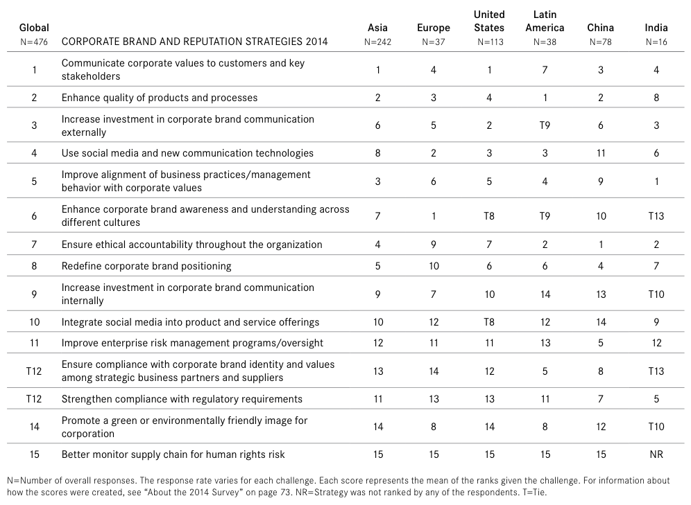 Global and regional brand and reputation strategy rankings from The Conference Board's 2014 CEO Challenge Survey