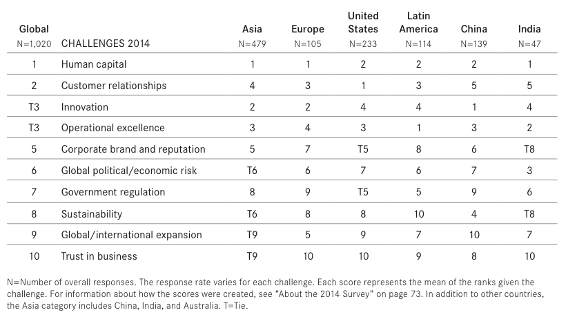 Global and regional challenge rankings from The Conference Board's 2014 CEO Challenge Survey