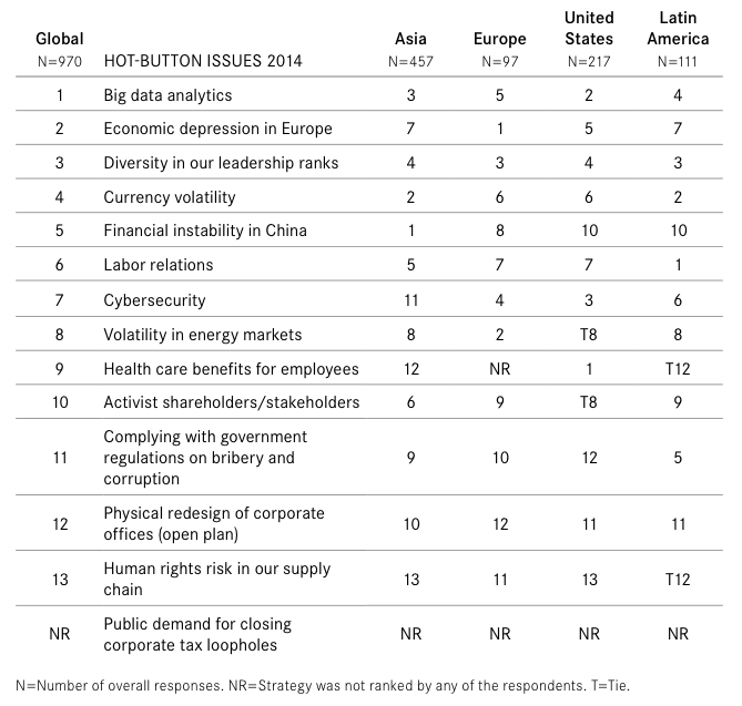 Global and regional hot-button issue rankings from The Conference Board's 2014 CEO Challenge Survey